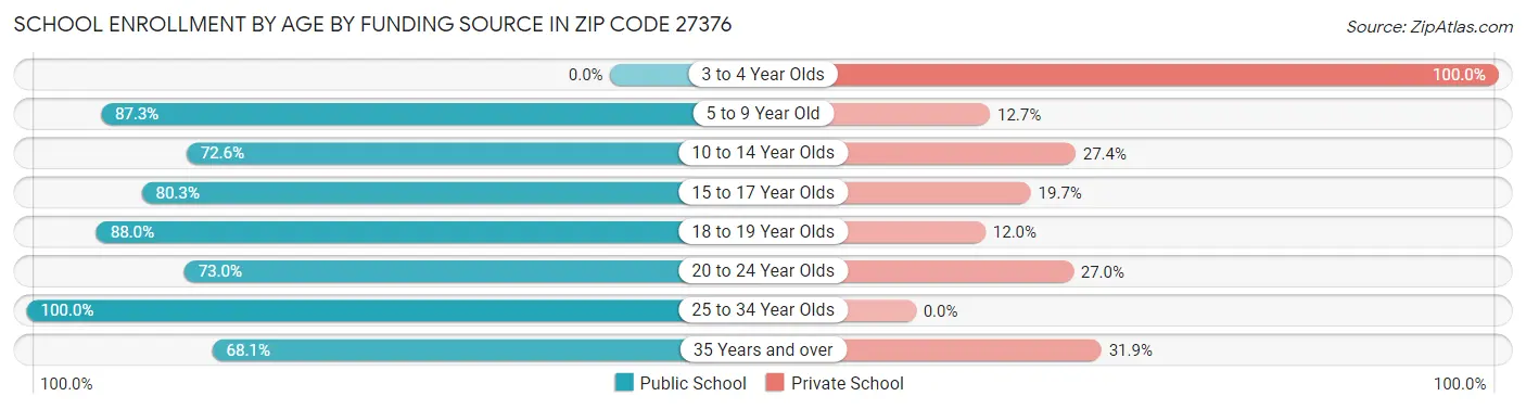 School Enrollment by Age by Funding Source in Zip Code 27376
