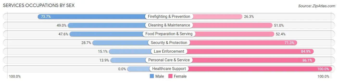 Services Occupations by Sex in Zip Code 27376