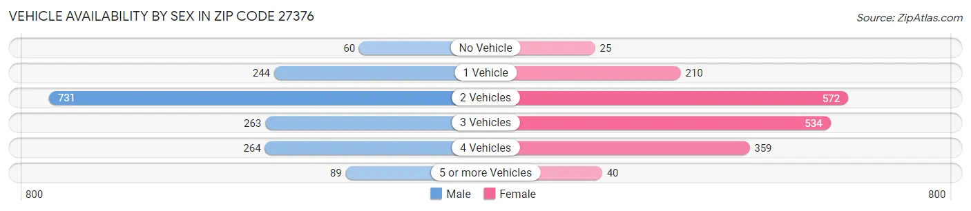 Vehicle Availability by Sex in Zip Code 27376