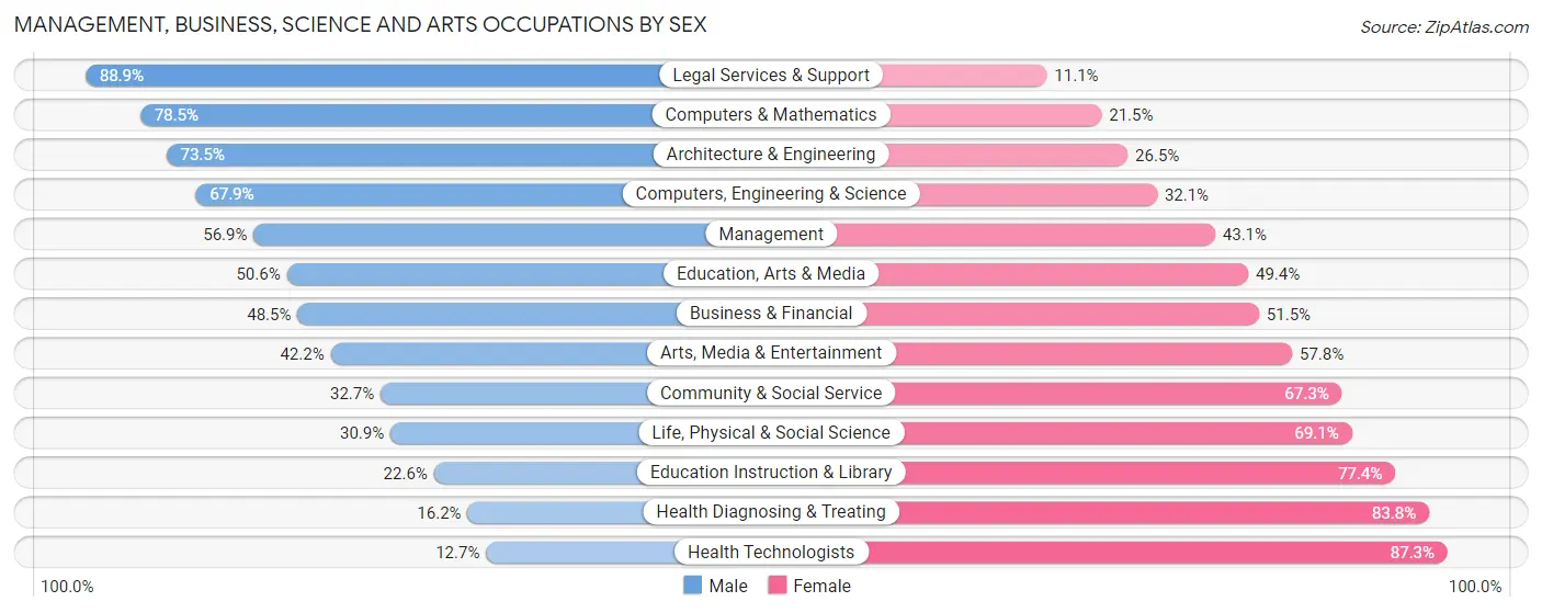Management, Business, Science and Arts Occupations by Sex in Zip Code 27401