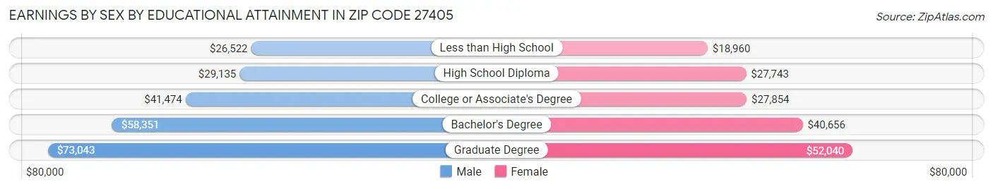 Earnings by Sex by Educational Attainment in Zip Code 27405
