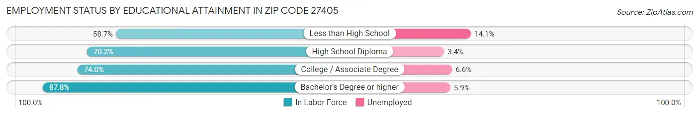 Employment Status by Educational Attainment in Zip Code 27405