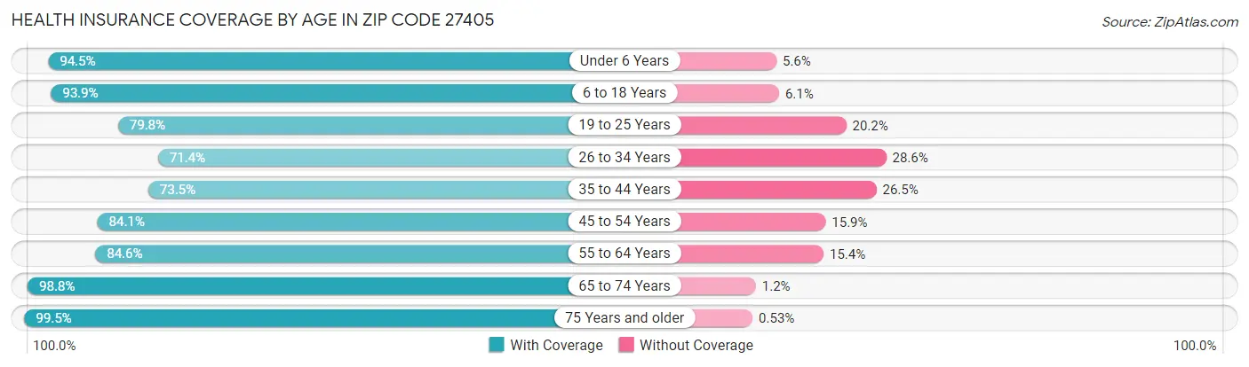 Health Insurance Coverage by Age in Zip Code 27405
