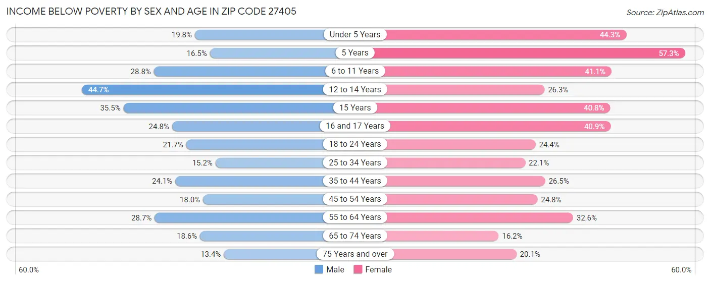Income Below Poverty by Sex and Age in Zip Code 27405
