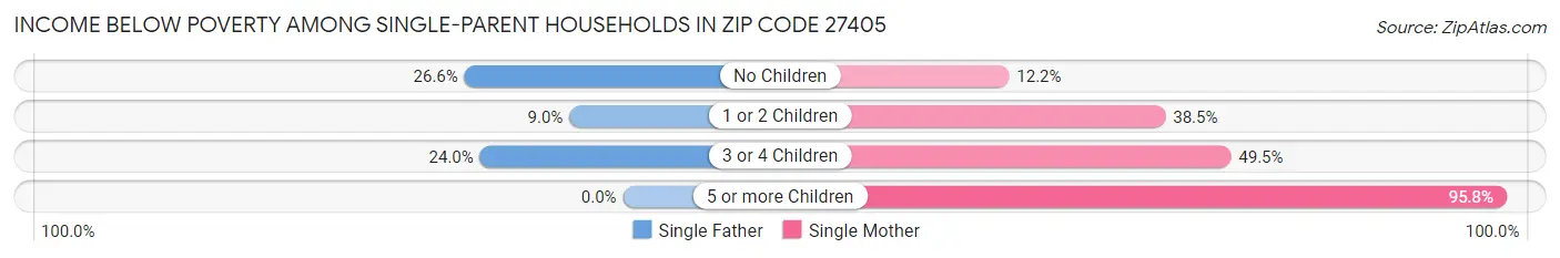 Income Below Poverty Among Single-Parent Households in Zip Code 27405