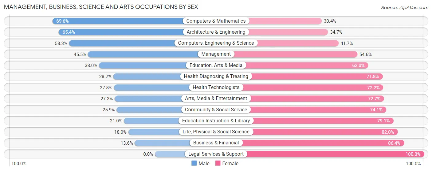 Management, Business, Science and Arts Occupations by Sex in Zip Code 27405