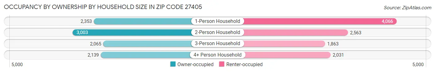 Occupancy by Ownership by Household Size in Zip Code 27405