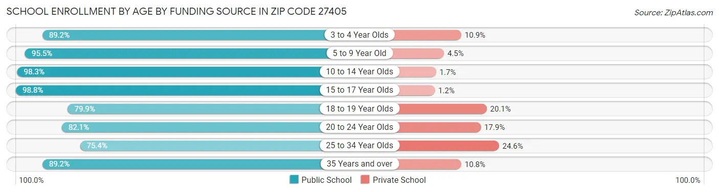 School Enrollment by Age by Funding Source in Zip Code 27405