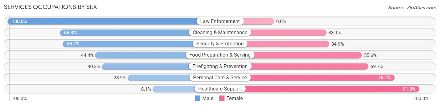 Services Occupations by Sex in Zip Code 27405