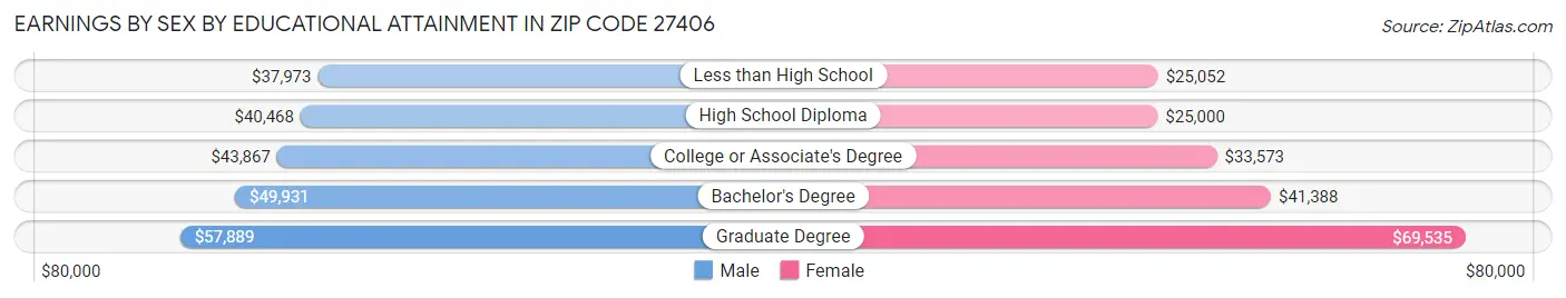 Earnings by Sex by Educational Attainment in Zip Code 27406