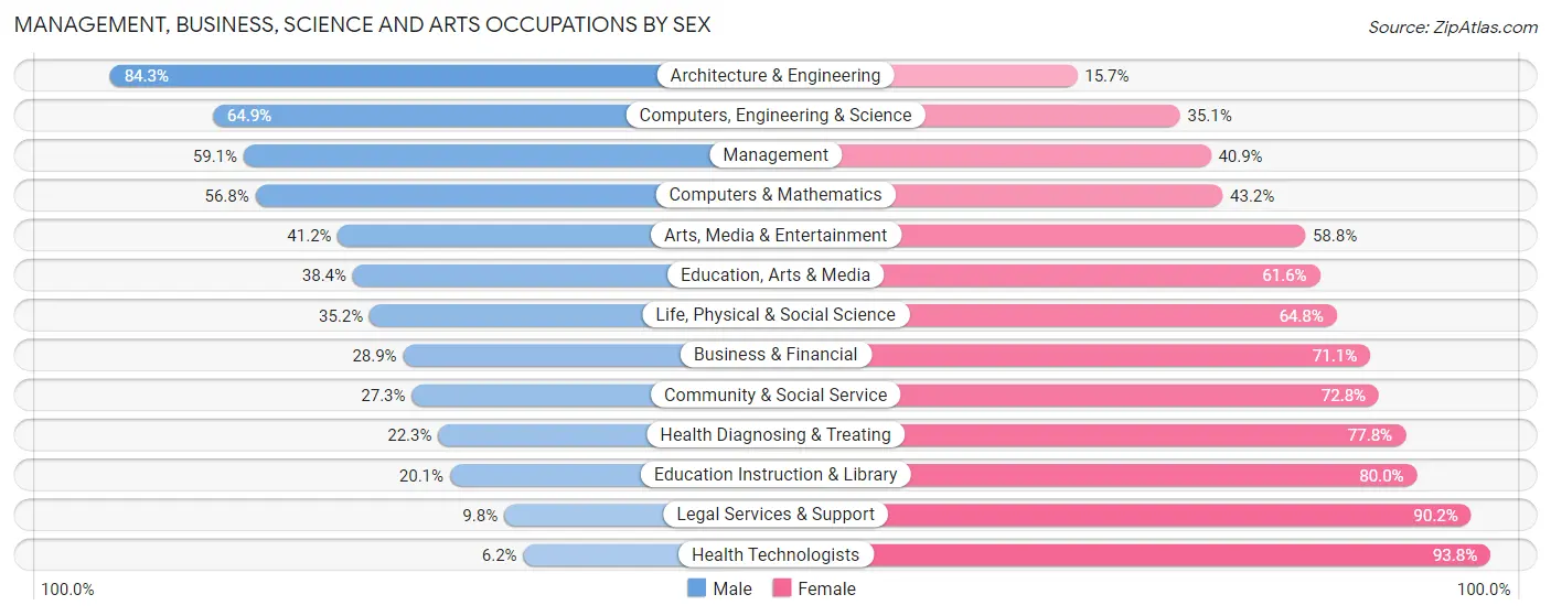 Management, Business, Science and Arts Occupations by Sex in Zip Code 27406