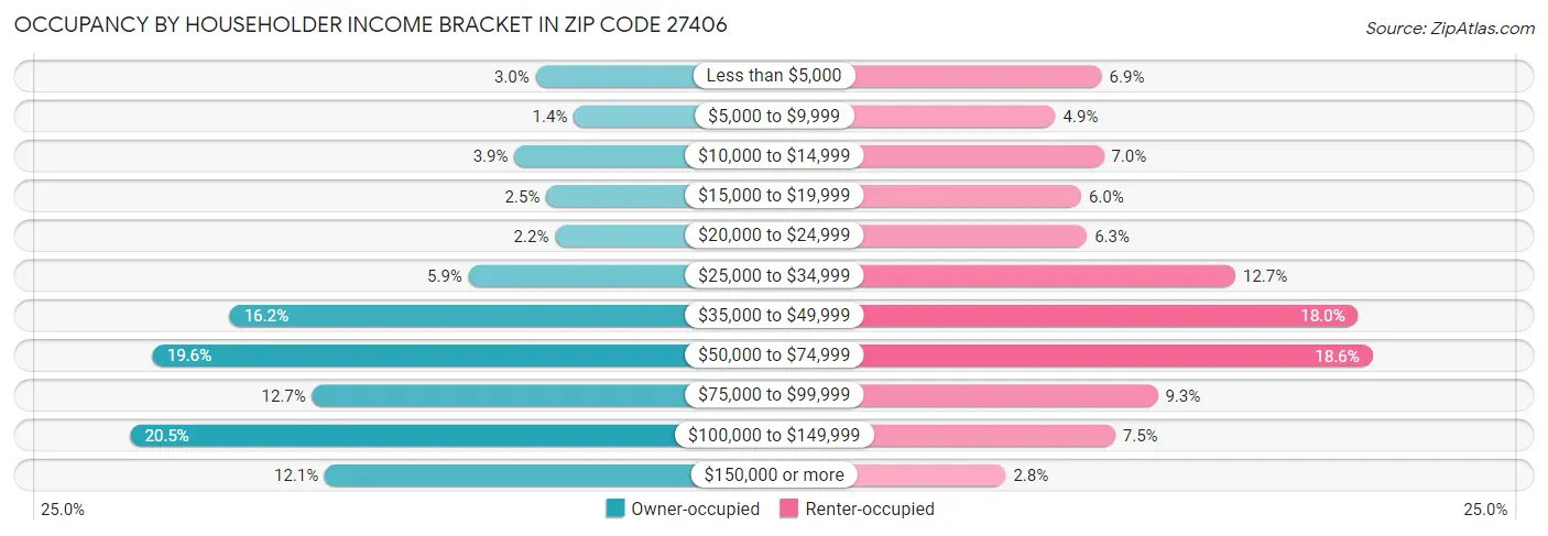 Occupancy by Householder Income Bracket in Zip Code 27406