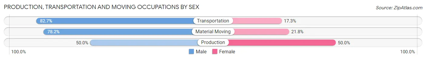 Production, Transportation and Moving Occupations by Sex in Zip Code 27406