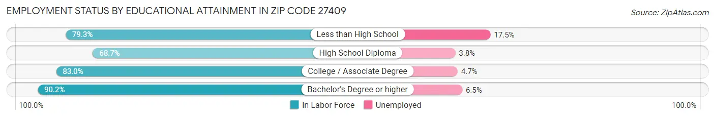 Employment Status by Educational Attainment in Zip Code 27409