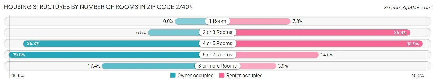 Housing Structures by Number of Rooms in Zip Code 27409