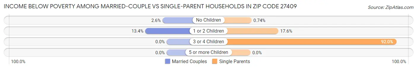 Income Below Poverty Among Married-Couple vs Single-Parent Households in Zip Code 27409
