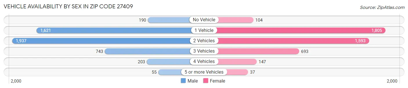 Vehicle Availability by Sex in Zip Code 27409