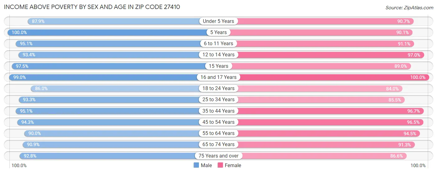 Income Above Poverty by Sex and Age in Zip Code 27410