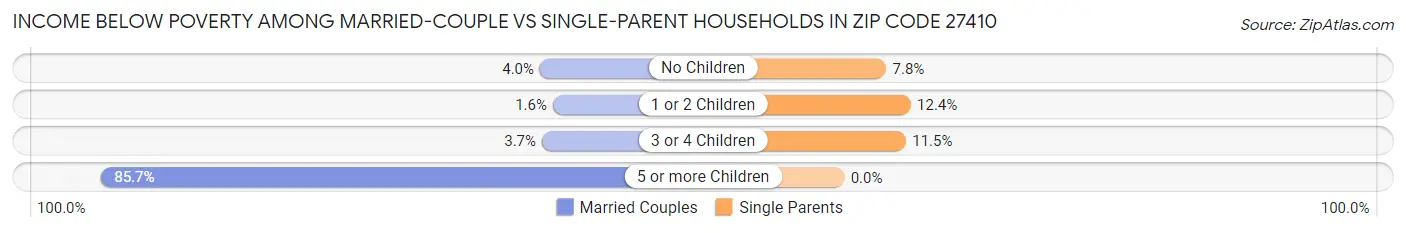 Income Below Poverty Among Married-Couple vs Single-Parent Households in Zip Code 27410