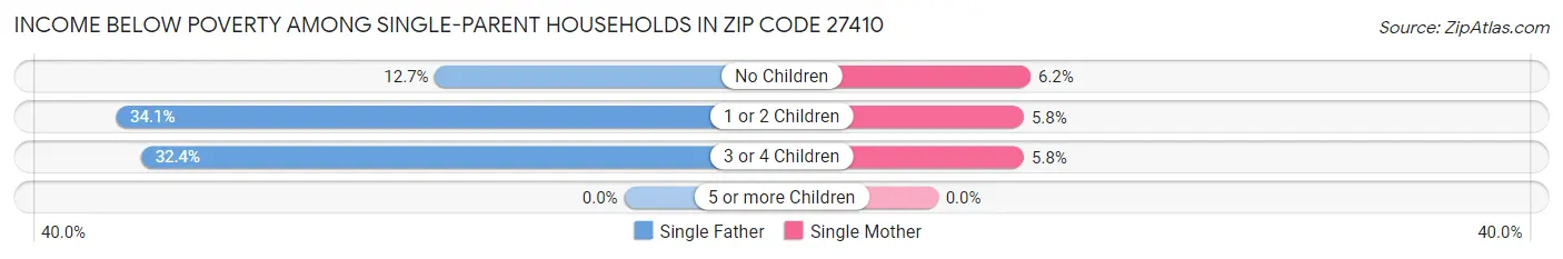 Income Below Poverty Among Single-Parent Households in Zip Code 27410