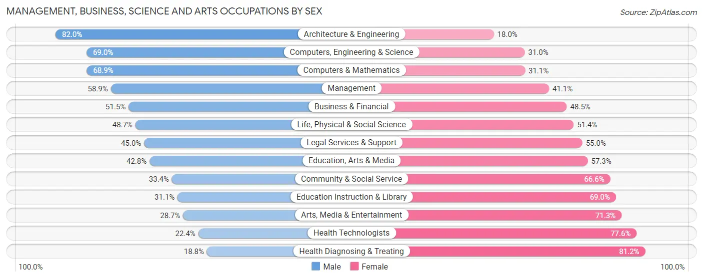 Management, Business, Science and Arts Occupations by Sex in Zip Code 27410