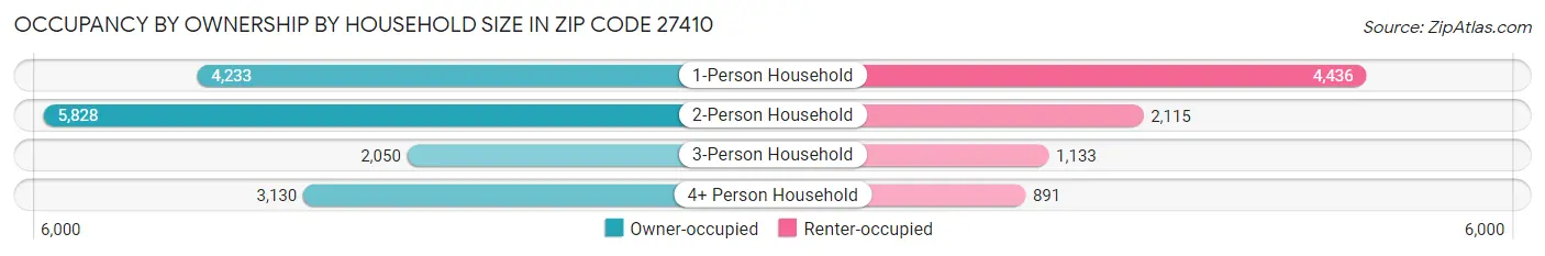 Occupancy by Ownership by Household Size in Zip Code 27410
