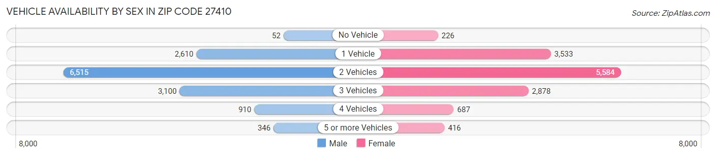 Vehicle Availability by Sex in Zip Code 27410