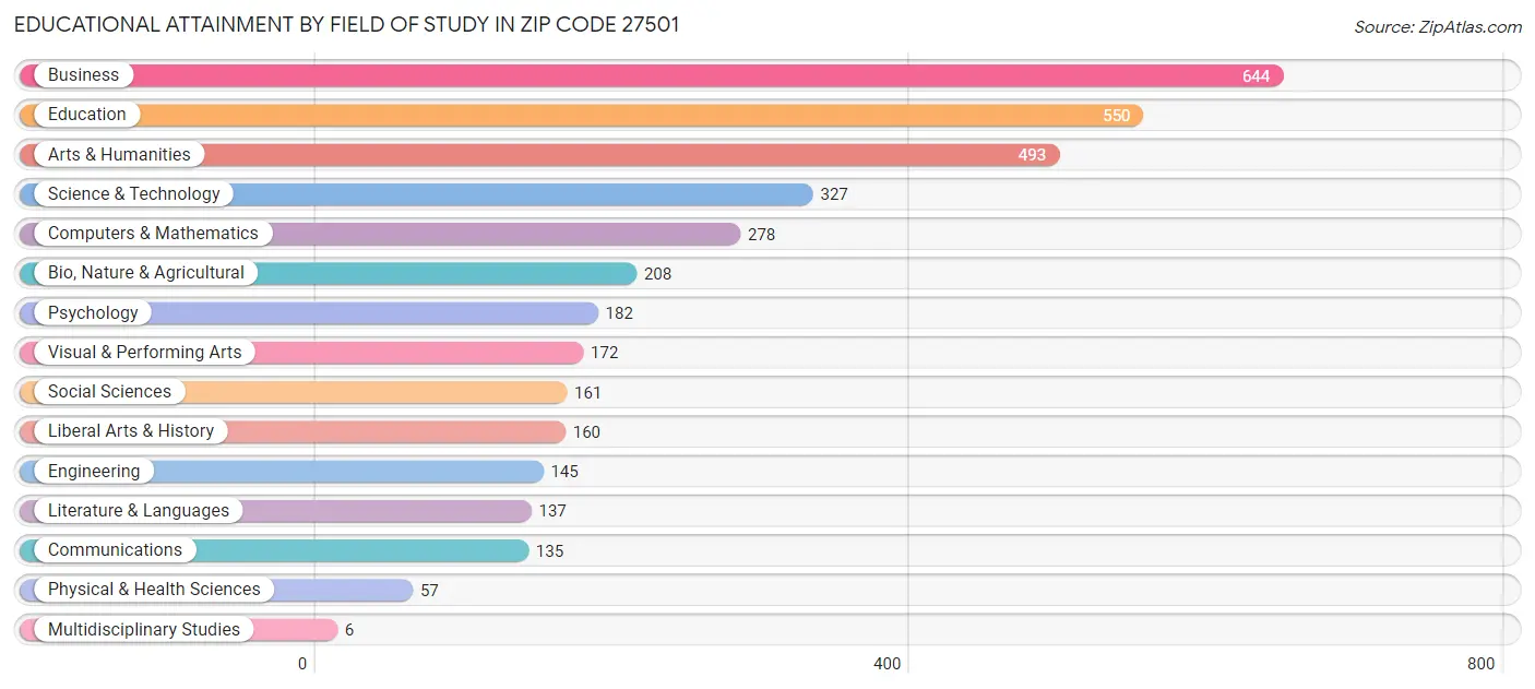 Educational Attainment by Field of Study in Zip Code 27501