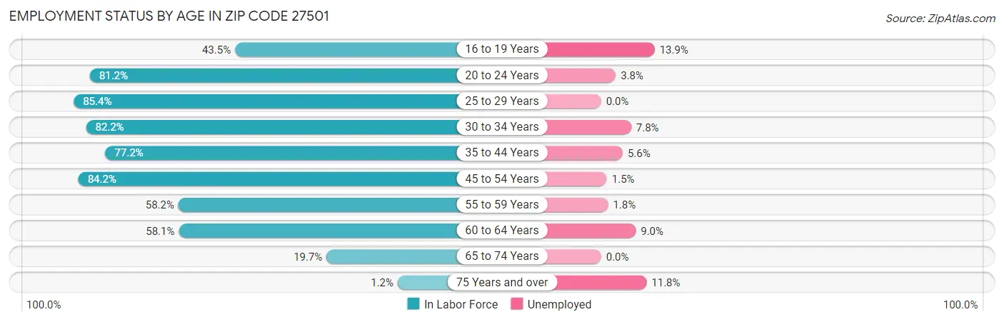 Employment Status by Age in Zip Code 27501