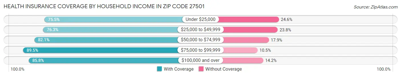 Health Insurance Coverage by Household Income in Zip Code 27501
