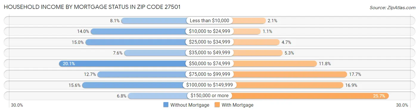 Household Income by Mortgage Status in Zip Code 27501