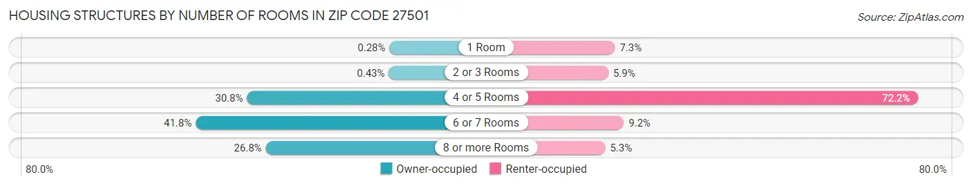 Housing Structures by Number of Rooms in Zip Code 27501