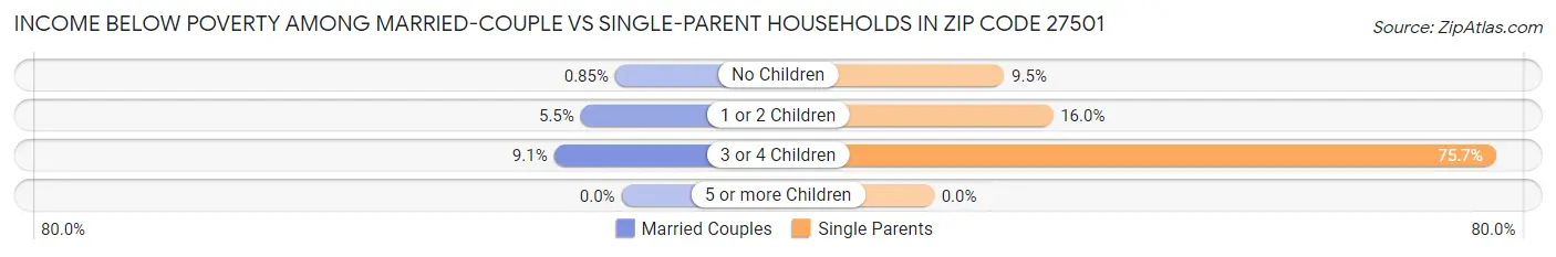 Income Below Poverty Among Married-Couple vs Single-Parent Households in Zip Code 27501