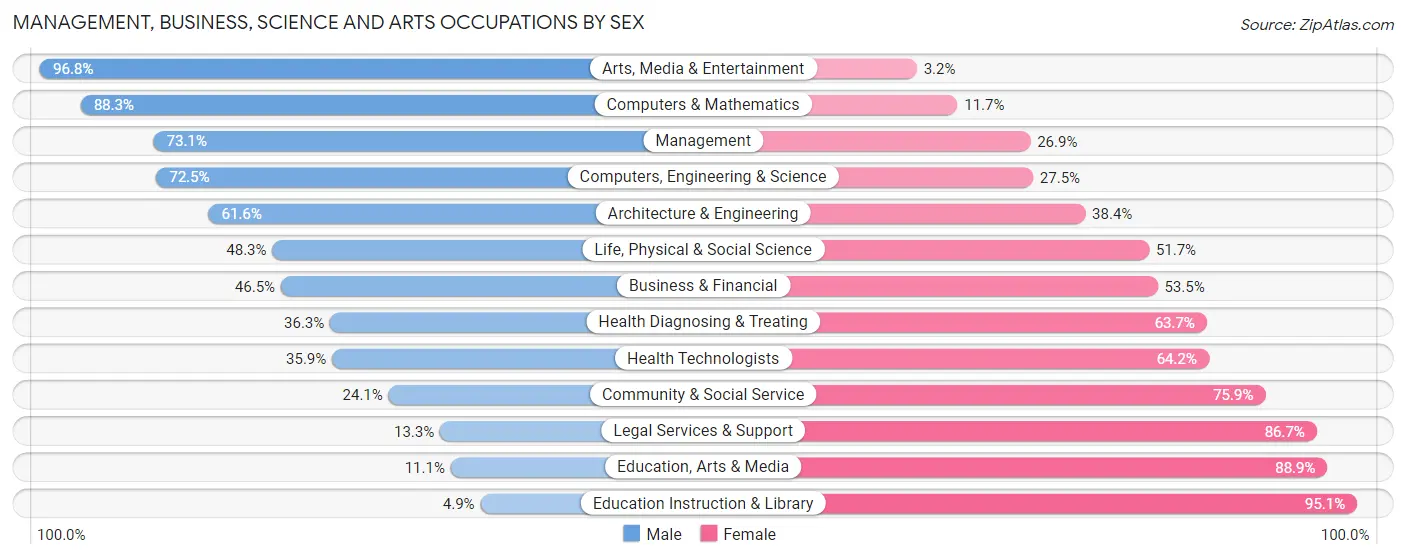 Management, Business, Science and Arts Occupations by Sex in Zip Code 27501