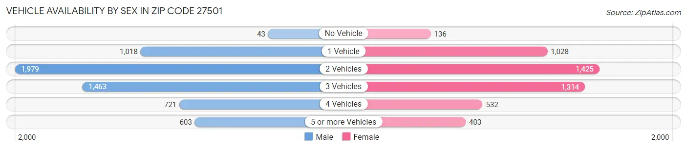 Vehicle Availability by Sex in Zip Code 27501