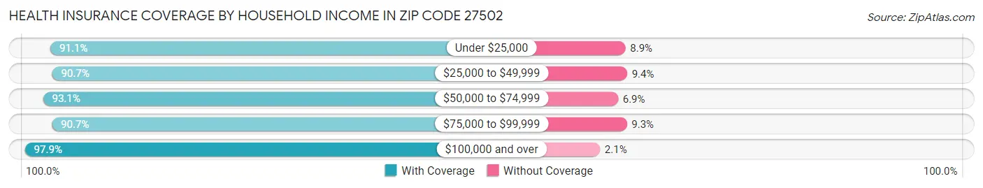 Health Insurance Coverage by Household Income in Zip Code 27502