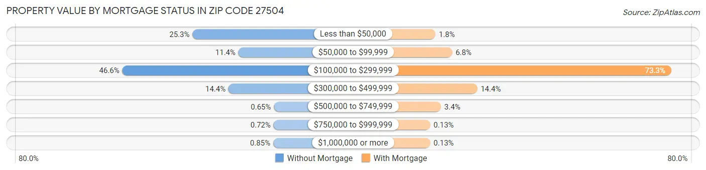 Property Value by Mortgage Status in Zip Code 27504