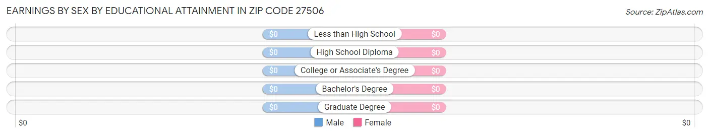 Earnings by Sex by Educational Attainment in Zip Code 27506