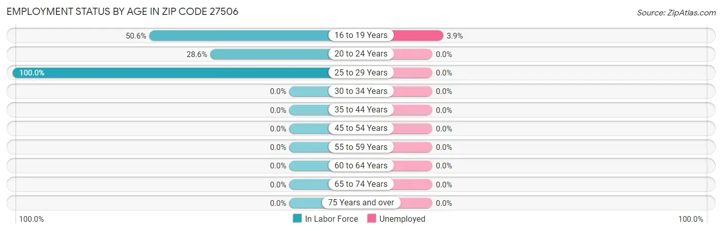 Employment Status by Age in Zip Code 27506