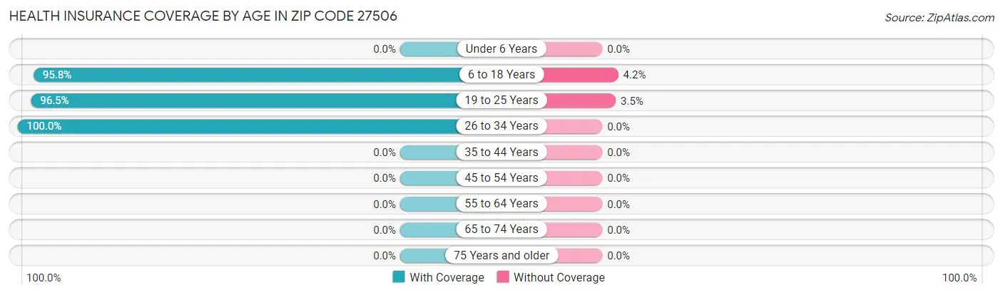 Health Insurance Coverage by Age in Zip Code 27506