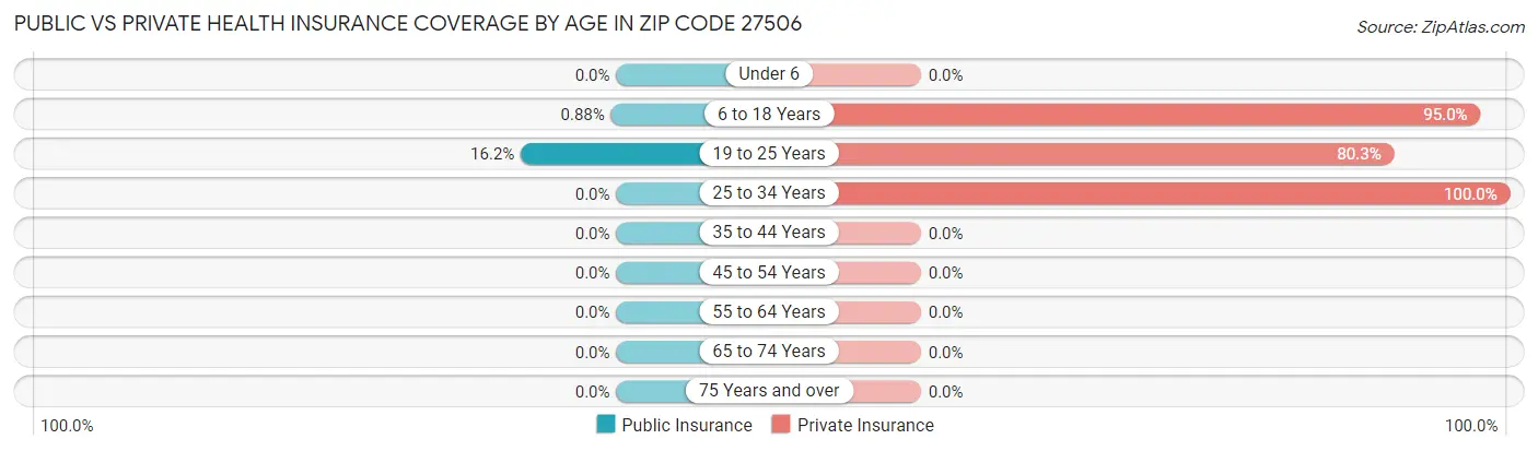 Public vs Private Health Insurance Coverage by Age in Zip Code 27506