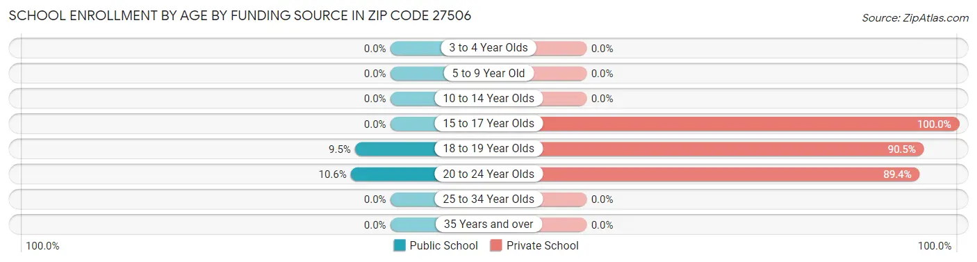 School Enrollment by Age by Funding Source in Zip Code 27506