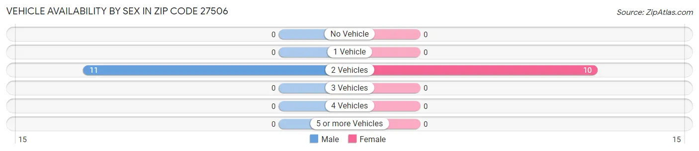Vehicle Availability by Sex in Zip Code 27506