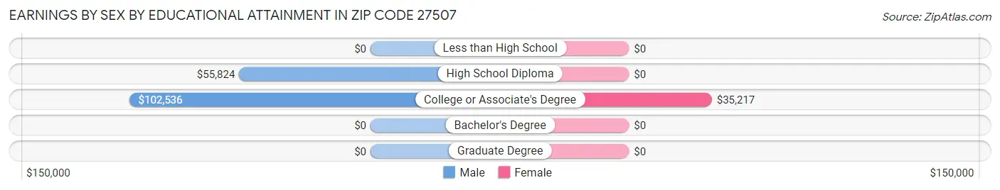Earnings by Sex by Educational Attainment in Zip Code 27507
