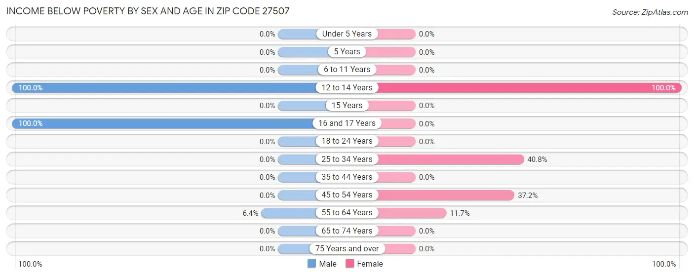 Income Below Poverty by Sex and Age in Zip Code 27507