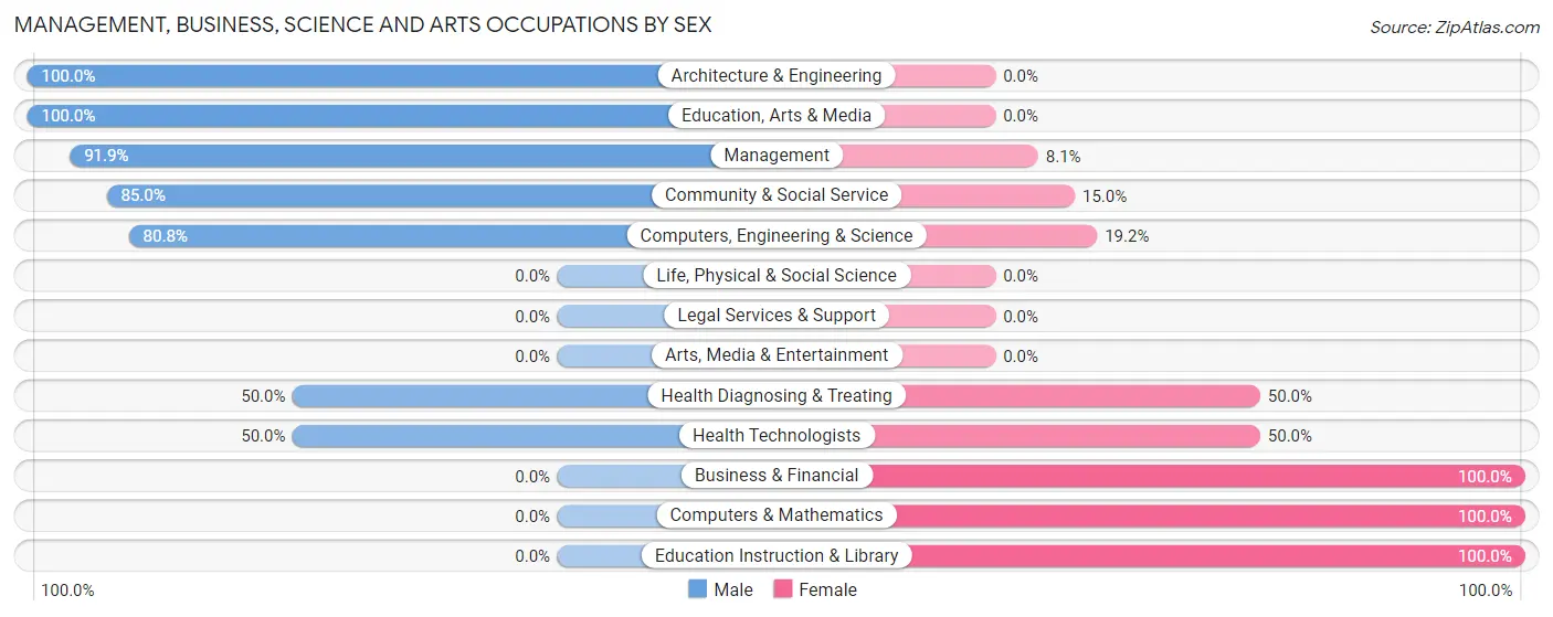 Management, Business, Science and Arts Occupations by Sex in Zip Code 27507