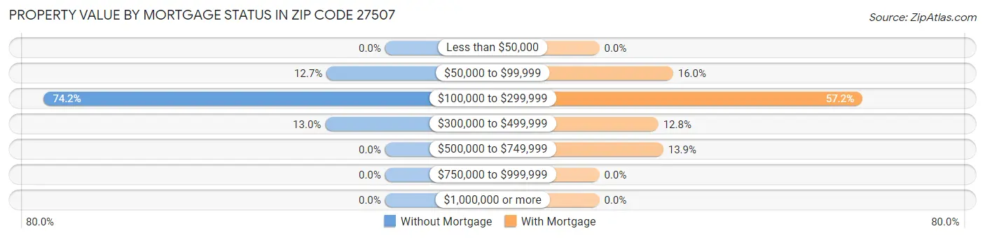 Property Value by Mortgage Status in Zip Code 27507