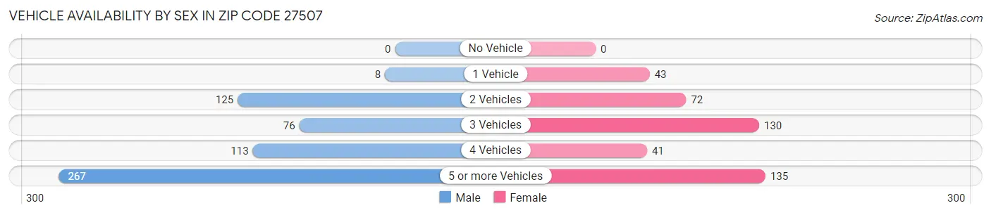 Vehicle Availability by Sex in Zip Code 27507