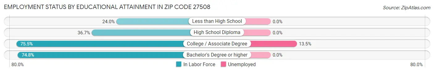 Employment Status by Educational Attainment in Zip Code 27508