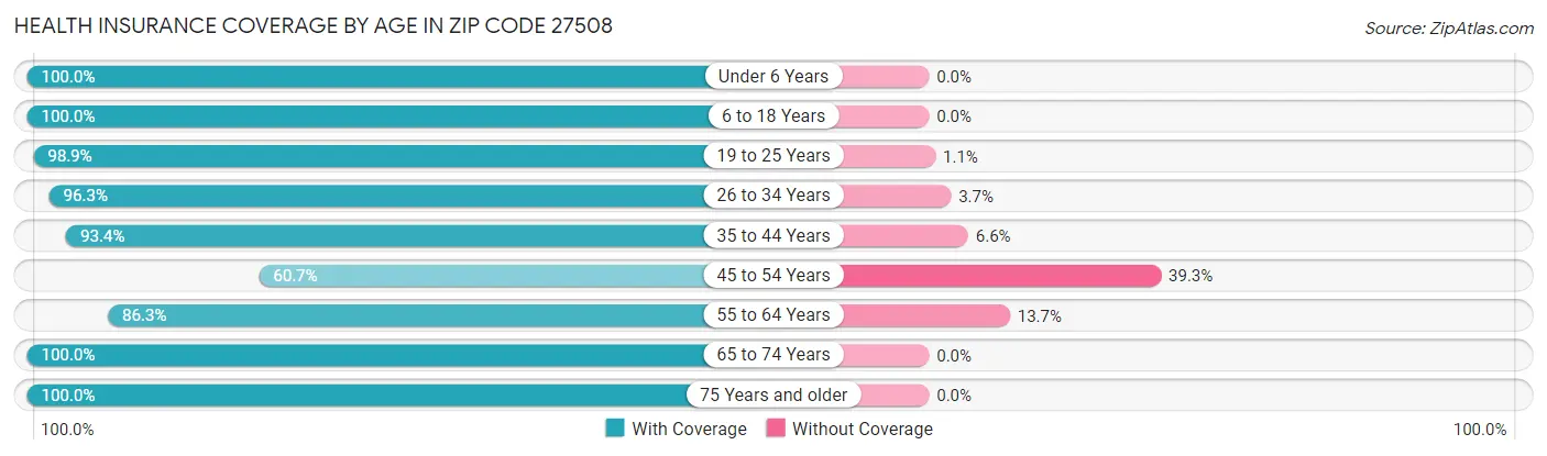 Health Insurance Coverage by Age in Zip Code 27508